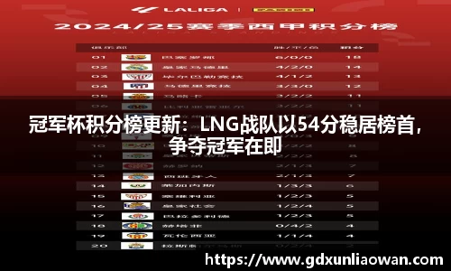 冠军杯积分榜更新：LNG战队以54分稳居榜首，争夺冠军在即
